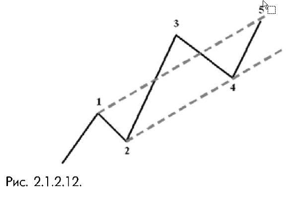 2_1_2_12 5-я волна в этом случае, как правило, стремится к линии канала, проведённой через вершину волны 1 параллельно линии 2-4