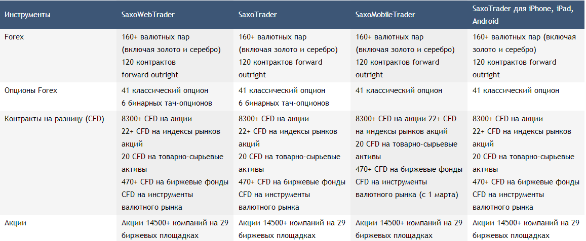 Сравнение торговых платформ Saxo Bank, инструменты, часть 1