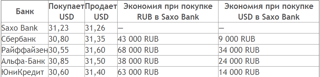 Сравним курсы валют российских коммерческих банков и курс, по которому вы можете осуществить конвертацию в Saxo Bank