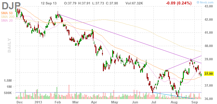 iPath Dow Jones-UBS Commodity Total Return ETN