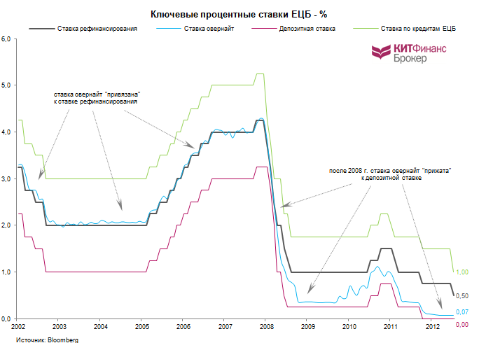 Размеры ключевых процентных ставок ЕЦБ с 2002 по 2013 г_