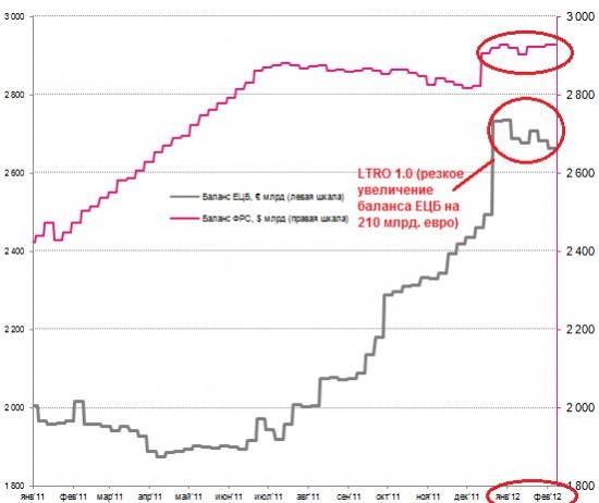 Увеличение баланса ЕЦБ после LTRO-1