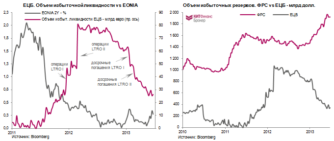 Объем избыточной ликвидности и избыточных резервов ЕЦБ и ФРС