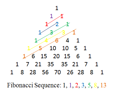 Последовательность Фибоначчи - числа Фибоначчи