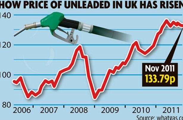 рост стоимости цен на бензин