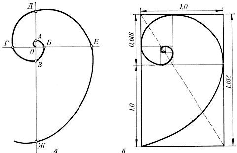 Последовательность Фибоначчи и спираль Архимеда