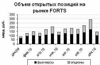 Рынок деривативов в России 2010 г_