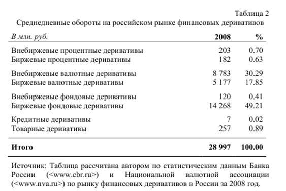 Проблемы российского рынка деривативов 2008 г_