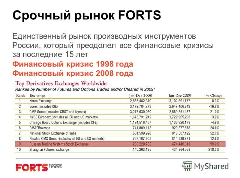 FORTS - рынок производных инструментов