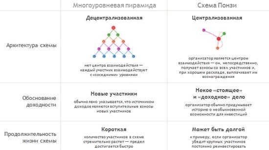 Таблица отличия многоуровневой и пирамидой Понци