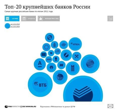 Топ крупнейших банков России