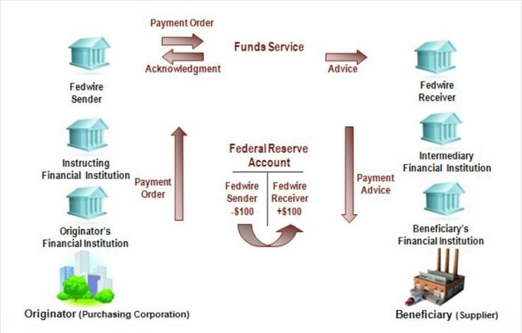Fedwire общенациональная сеть в Федеральной резервной системе
