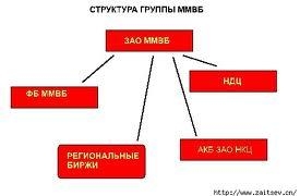 Структура группы ММВБ