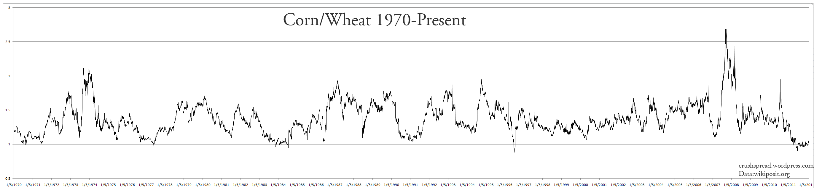 изменения стоимости пшеницы с 1970
