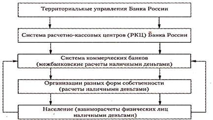 Схема наличного денежного оборота России
