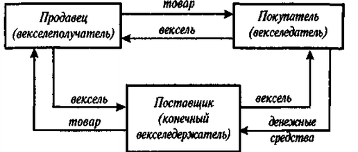 Схема обращения векселя