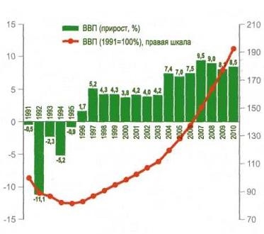 Экономический спад 90-х г_г_