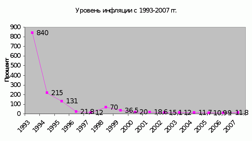 Уровень инфляции России по годам
