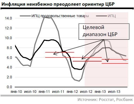 Инфляционные ожидания РФ