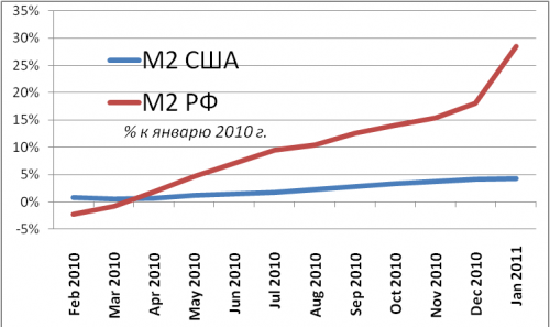 График роста агрегата М2 США и России