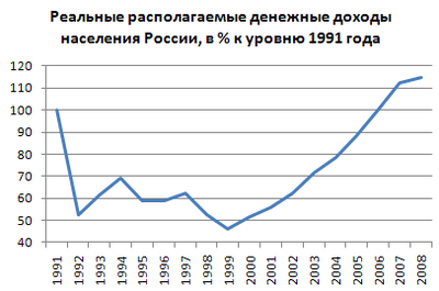 Реальные доходы населения России в 1991—2008 годах