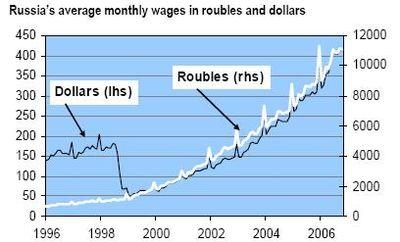 Динамика</a> средней зарплаты по России в долларах и в рублях в 1996—2006 годах