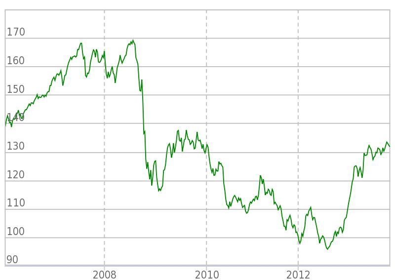 График поведения валютной пары EUR/JPY за 2007 - 2013 год