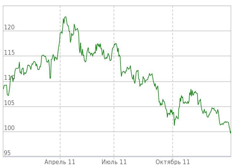 График поведения валютной пары EUR/JPY за 2011