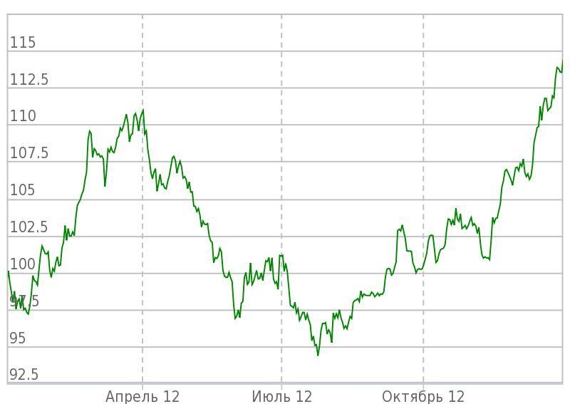 График поведения валютной пары EUR/JPY за 2012