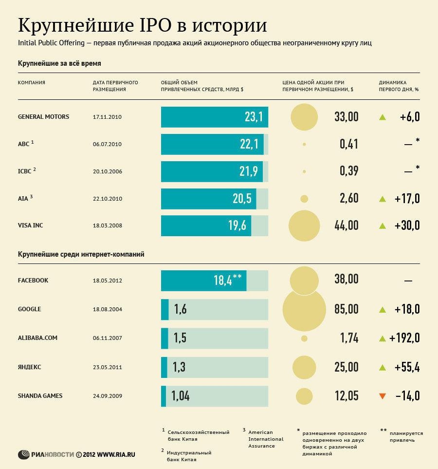 Крупнейшее IPO в мире