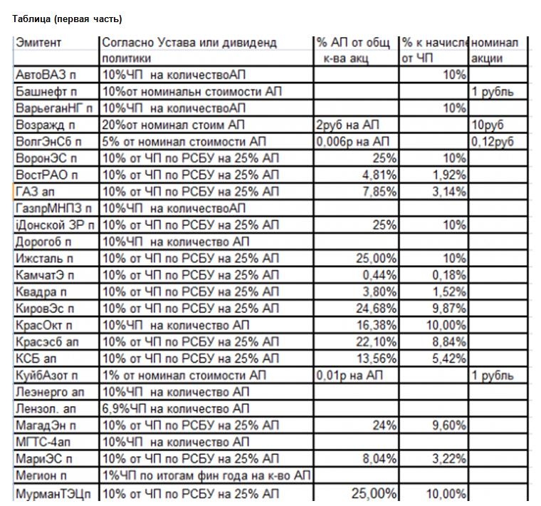 Таблица дивидендов привилегированных акций российских компаний ММВБ 2013