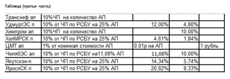 Таблица дивидендов привилегированных акций российских компаний ММВБ 2013