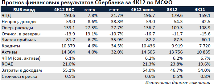 Финансовые результаты Сбербанка на 4 квартал 2012 года