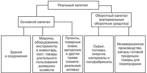 Структура реального капитала