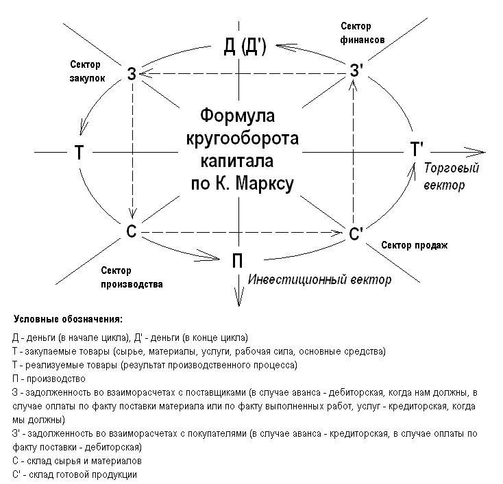 Формула кругооборота капитала по К.Марксу