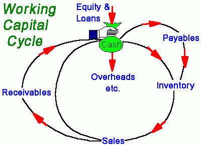 Цикл рабочего капитала