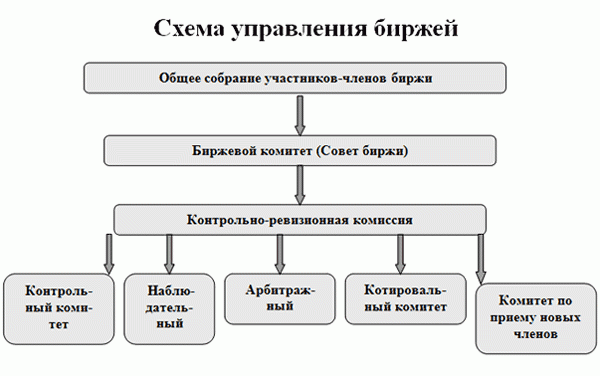 Схема управления биржей