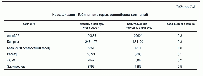 Коэффициент Тобина некоторых российских компаний