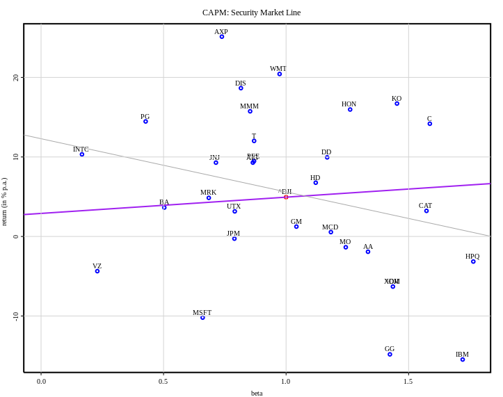 Пример гистограммы модели оценки капитальных активов CAPM