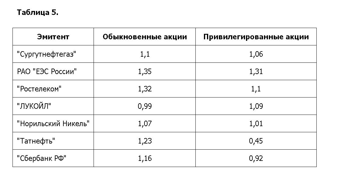 Таблица значения β для обыкновенных и привилегированных акций ряда российских эмитентов