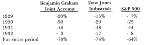 Как фонд Benjamin Graham Joint Account пережил депрессию 30-х годов