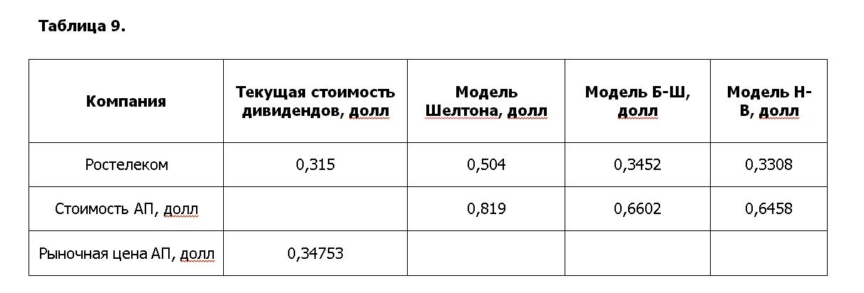 Таблица расчета раночной стоимости привилегированных акций ОАО Ростелеком
