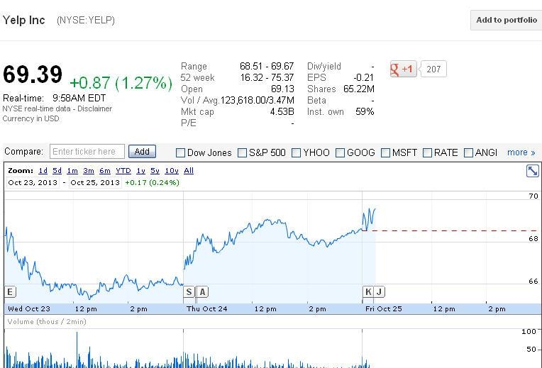 капитализация и график компании Yelp Inc