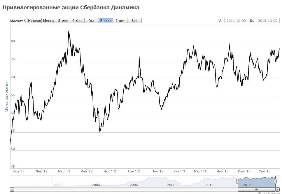 Динамика цен привилегированных акций Сбербанка за 2 года