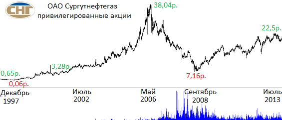 Динамика цен на привилегированные акции Сургутнефтегаза