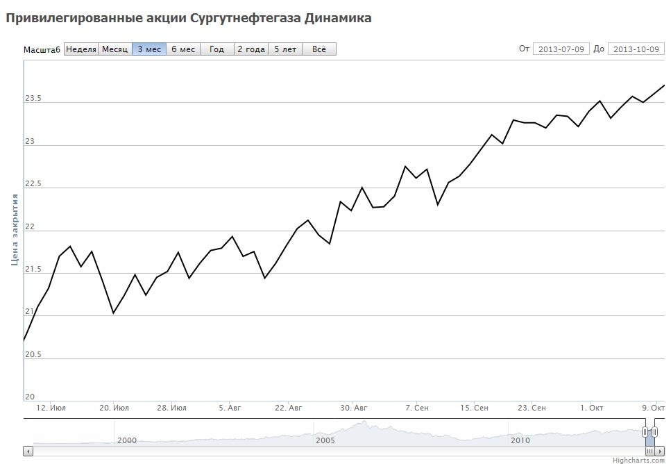 Динамика цен на привилегированные акции Сургутнефтегаза за 3 месяца