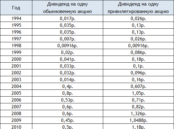 Размер дивидендов по привилегированным и обыкновенным акциям Сургутнефтегаза по 1994-2010