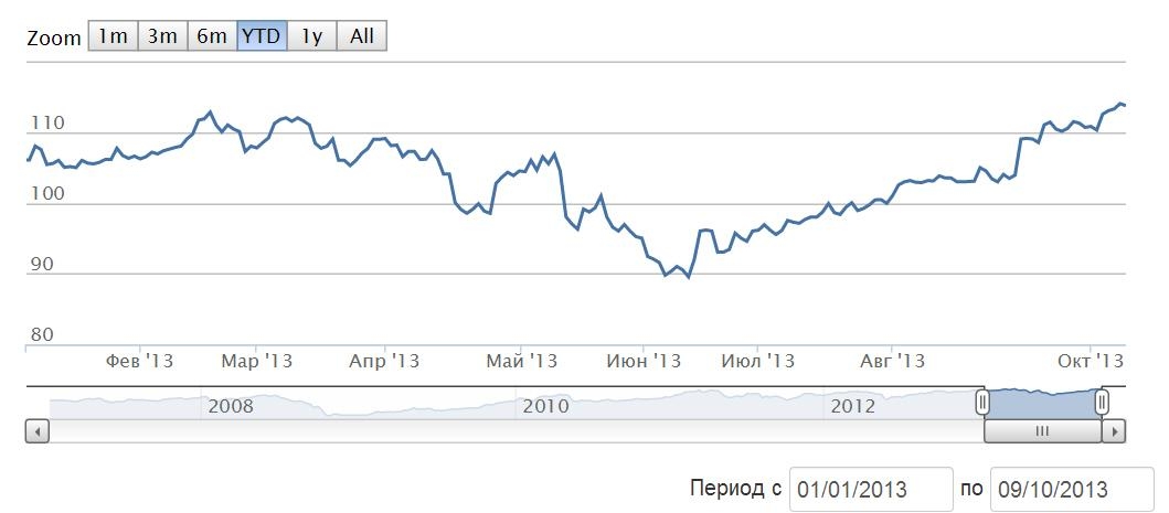 Динамика цен на привилегированные акции Татнефти за неполный 2013 год