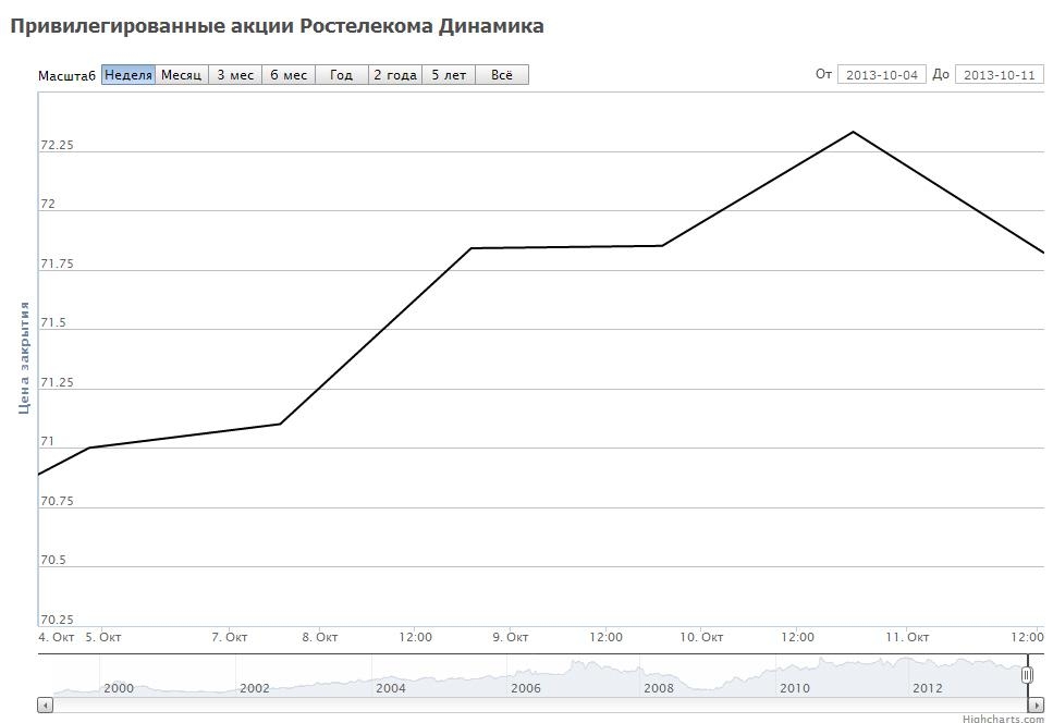 Динамика цен на привилегированные акции Ростелекома за неделю
