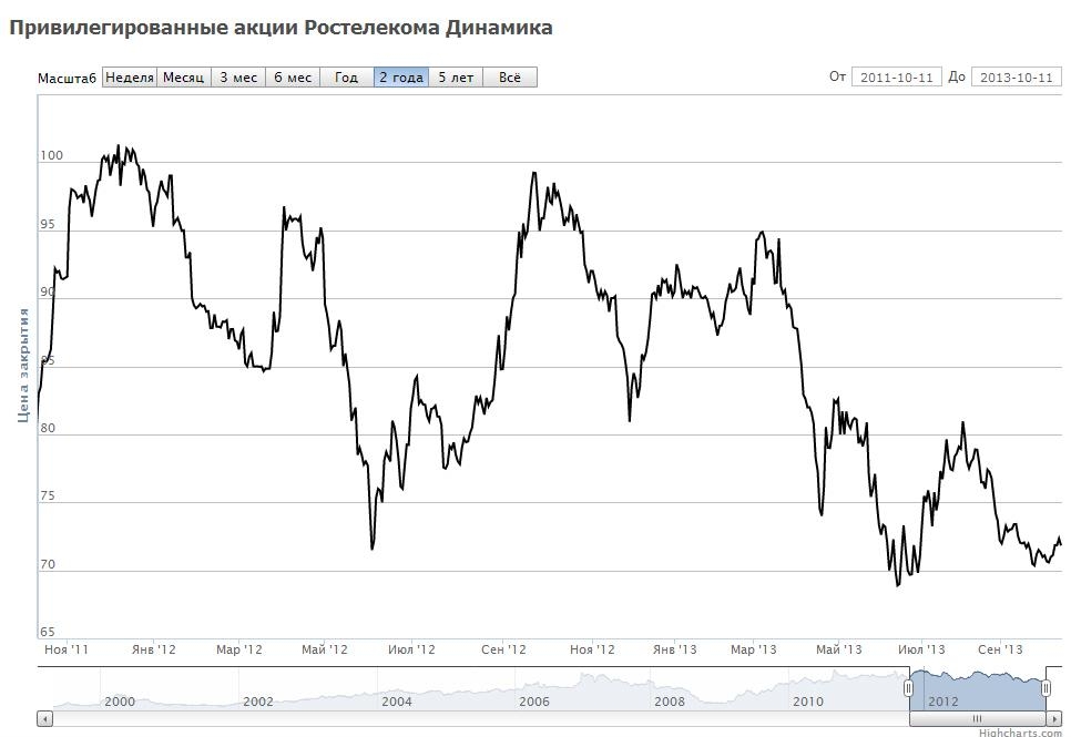 Динамика цен на привилегированные акции Ростелекома за 2 года